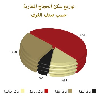 توزيع سكن الحجاج المغاربة حسب الغرف 